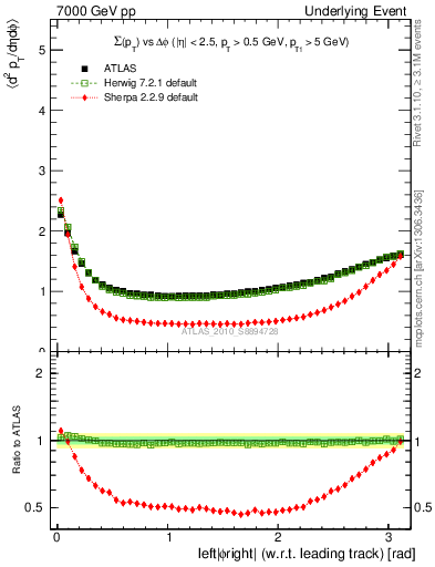 Plot of sumpt-vs-dphi in 7000 GeV pp collisions