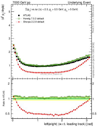 Plot of sumpt-vs-dphi in 7000 GeV pp collisions