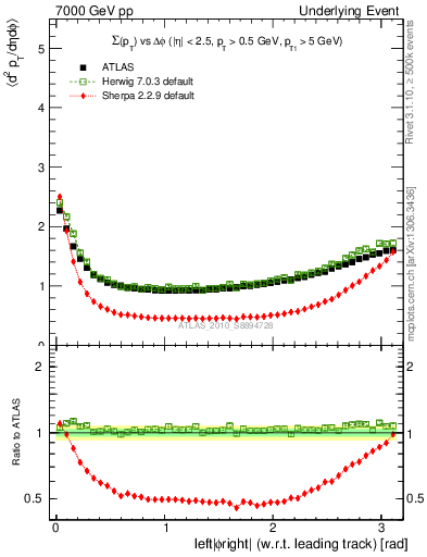 Plot of sumpt-vs-dphi in 7000 GeV pp collisions