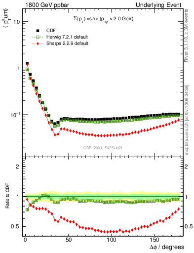 Plot of sumpt-vs-dphi in 1800 GeV ppbar collisions