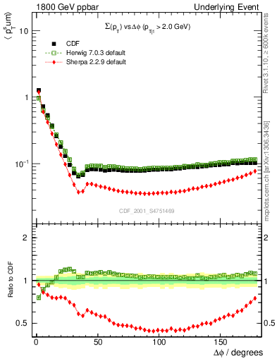 Plot of sumpt-vs-dphi in 1800 GeV ppbar collisions