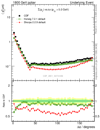 Plot of sumpt-vs-dphi in 1800 GeV ppbar collisions