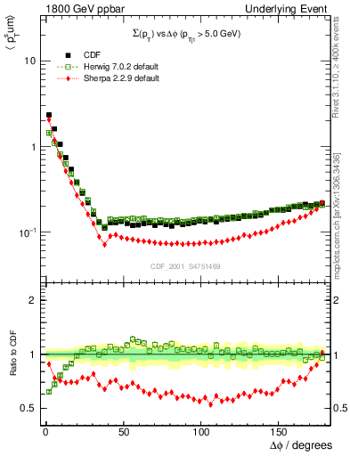 Plot of sumpt-vs-dphi in 1800 GeV ppbar collisions