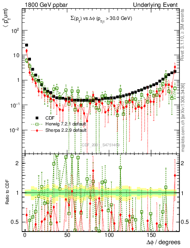 Plot of sumpt-vs-dphi in 1800 GeV ppbar collisions