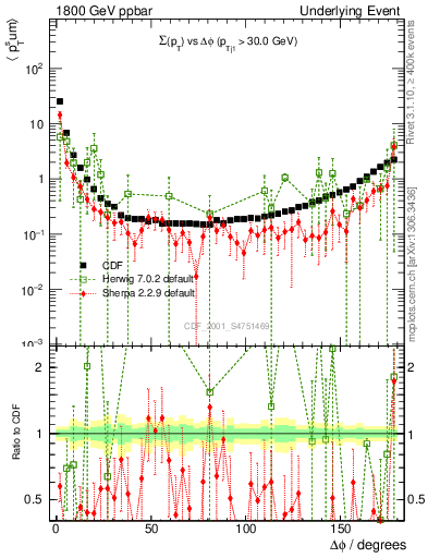 Plot of sumpt-vs-dphi in 1800 GeV ppbar collisions