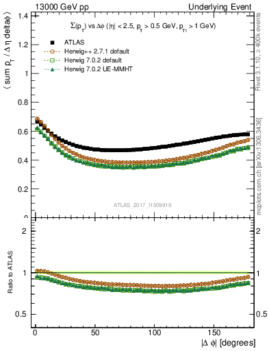 Plot of sumpt-vs-dphi in 13000 GeV pp collisions