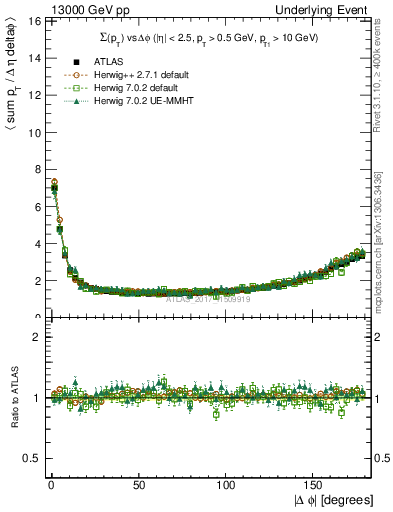 Plot of sumpt-vs-dphi in 13000 GeV pp collisions