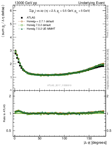 Plot of sumpt-vs-dphi in 13000 GeV pp collisions