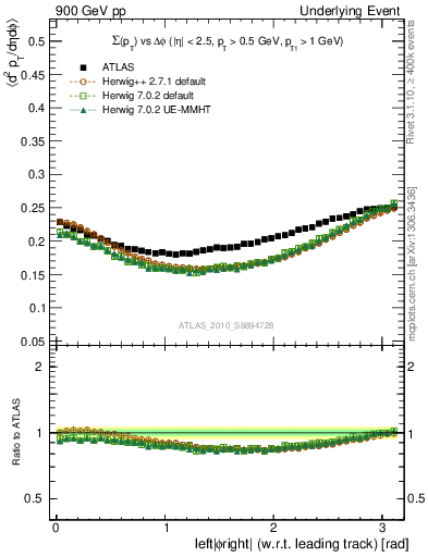 Plot of sumpt-vs-dphi in 900 GeV pp collisions