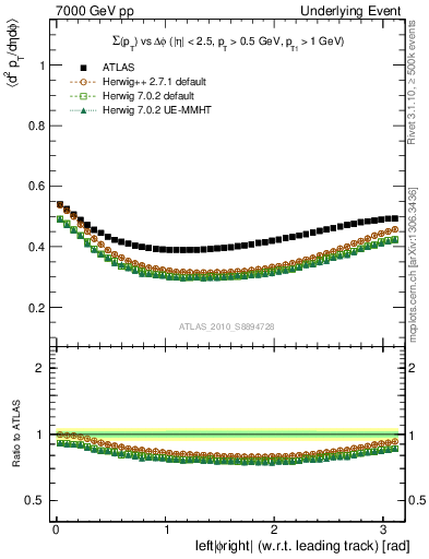 Plot of sumpt-vs-dphi in 7000 GeV pp collisions