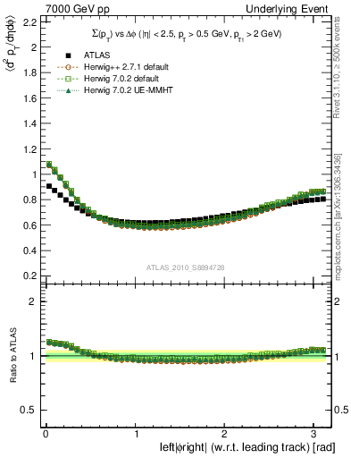 Plot of sumpt-vs-dphi in 7000 GeV pp collisions