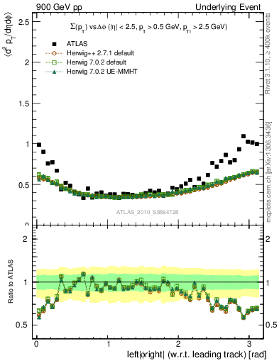 Plot of sumpt-vs-dphi in 900 GeV pp collisions