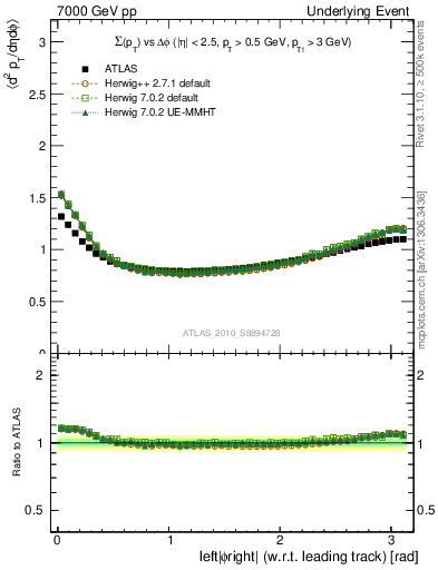 Plot of sumpt-vs-dphi in 7000 GeV pp collisions