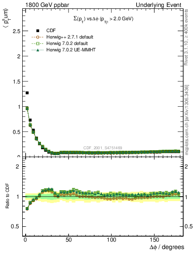 Plot of sumpt-vs-dphi in 1800 GeV ppbar collisions