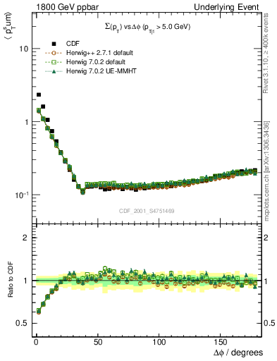 Plot of sumpt-vs-dphi in 1800 GeV ppbar collisions