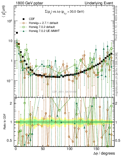 Plot of sumpt-vs-dphi in 1800 GeV ppbar collisions