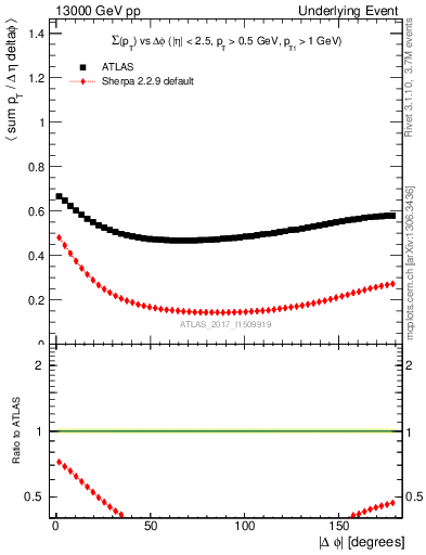 Plot of sumpt-vs-dphi in 13000 GeV pp collisions