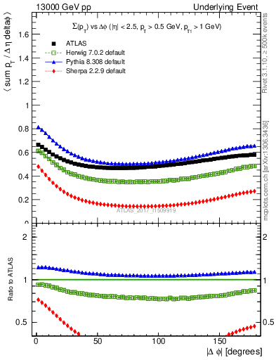 Plot of sumpt-vs-dphi in 13000 GeV pp collisions