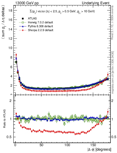 Plot of sumpt-vs-dphi in 13000 GeV pp collisions