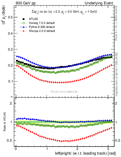 Plot of sumpt-vs-dphi in 900 GeV pp collisions