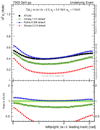 Plot of sumpt-vs-dphi in 7000 GeV pp collisions