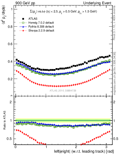 Plot of sumpt-vs-dphi in 900 GeV pp collisions