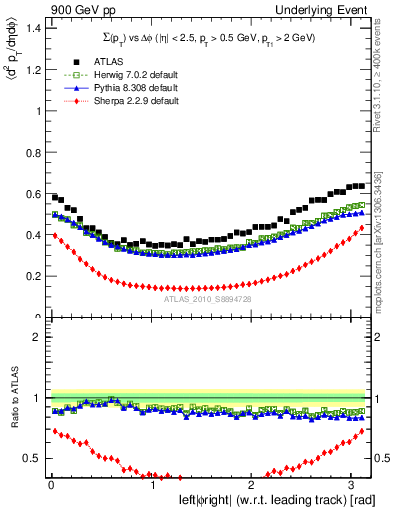 Plot of sumpt-vs-dphi in 900 GeV pp collisions