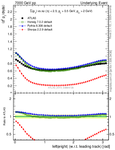 Plot of sumpt-vs-dphi in 7000 GeV pp collisions