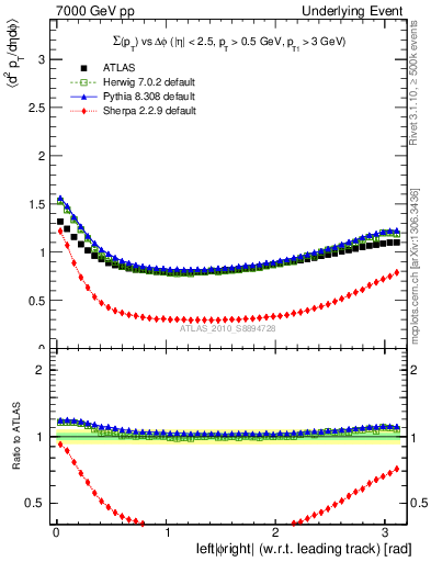 Plot of sumpt-vs-dphi in 7000 GeV pp collisions