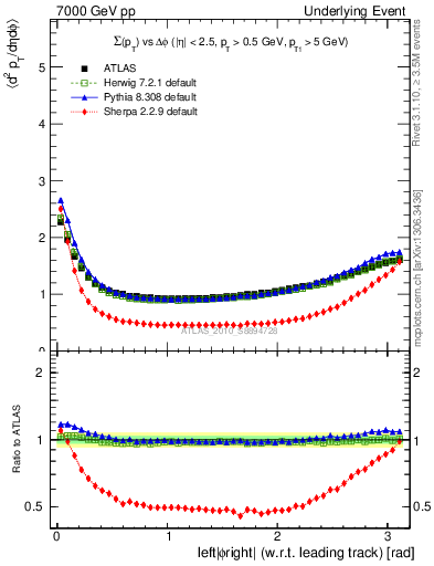 Plot of sumpt-vs-dphi in 7000 GeV pp collisions