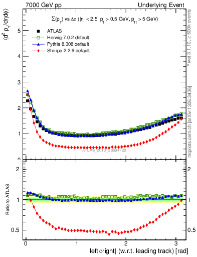 Plot of sumpt-vs-dphi in 7000 GeV pp collisions