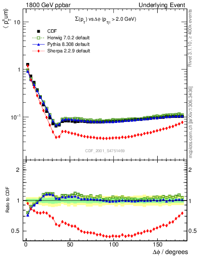 Plot of sumpt-vs-dphi in 1800 GeV ppbar collisions