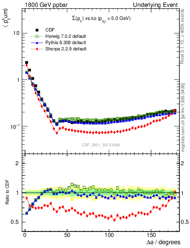 Plot of sumpt-vs-dphi in 1800 GeV ppbar collisions