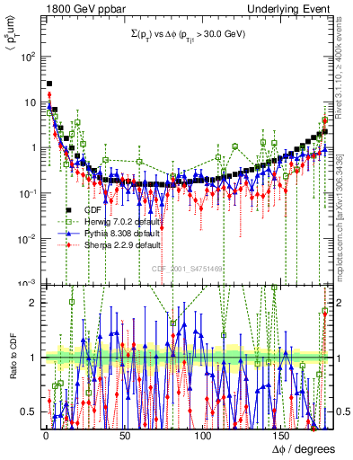 Plot of sumpt-vs-dphi in 1800 GeV ppbar collisions