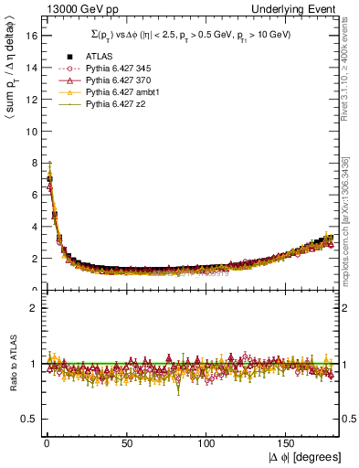 Plot of sumpt-vs-dphi in 13000 GeV pp collisions