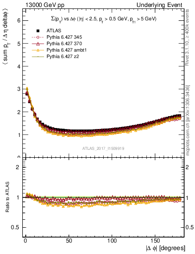 Plot of sumpt-vs-dphi in 13000 GeV pp collisions