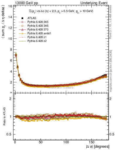 Plot of sumpt-vs-dphi in 13000 GeV pp collisions