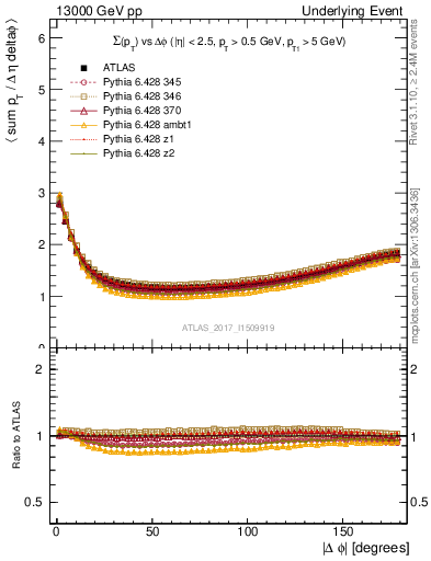 Plot of sumpt-vs-dphi in 13000 GeV pp collisions