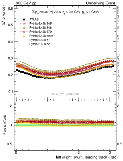 Plot of sumpt-vs-dphi in 900 GeV pp collisions