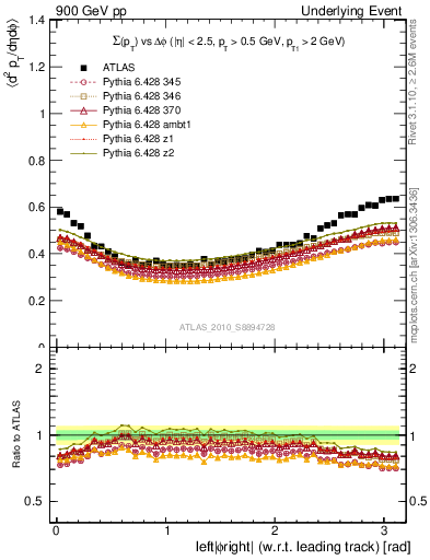 Plot of sumpt-vs-dphi in 900 GeV pp collisions