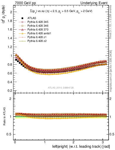 Plot of sumpt-vs-dphi in 7000 GeV pp collisions