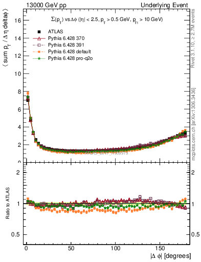 Plot of sumpt-vs-dphi in 13000 GeV pp collisions