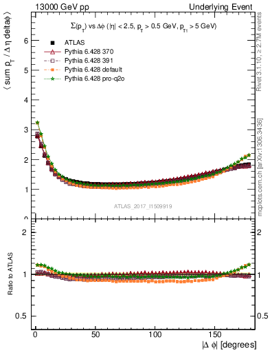 Plot of sumpt-vs-dphi in 13000 GeV pp collisions