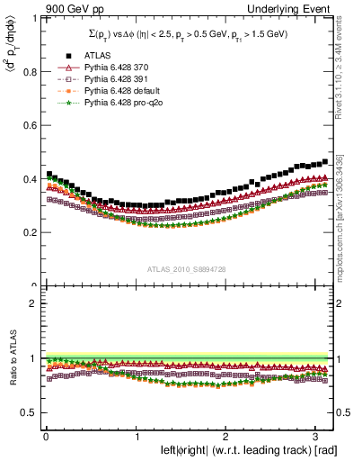 Plot of sumpt-vs-dphi in 900 GeV pp collisions