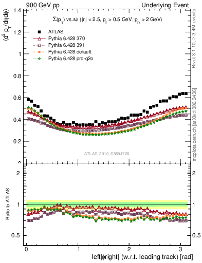 Plot of sumpt-vs-dphi in 900 GeV pp collisions