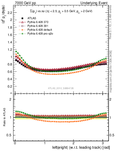 Plot of sumpt-vs-dphi in 7000 GeV pp collisions