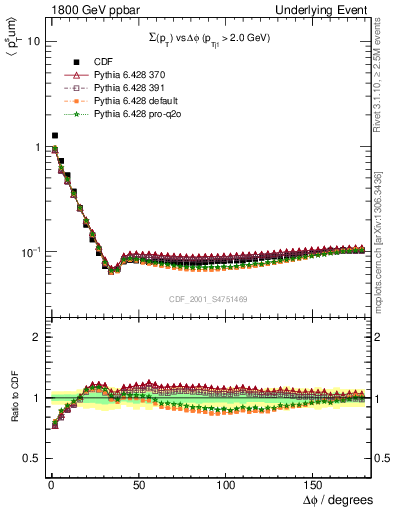 Plot of sumpt-vs-dphi in 1800 GeV ppbar collisions