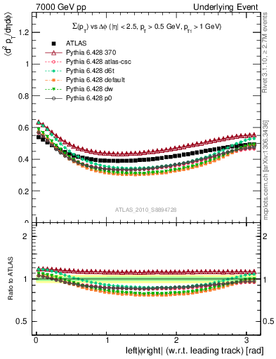 Plot of sumpt-vs-dphi in 7000 GeV pp collisions