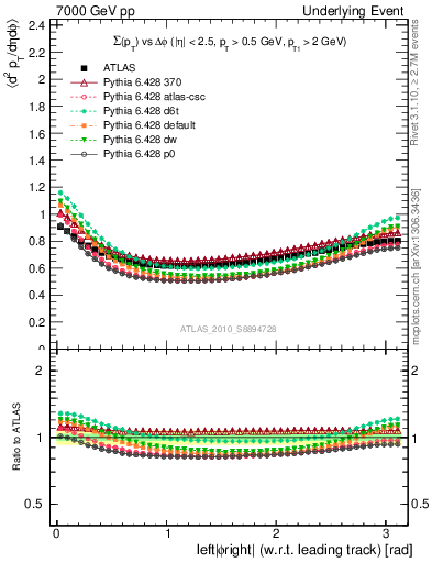 Plot of sumpt-vs-dphi in 7000 GeV pp collisions