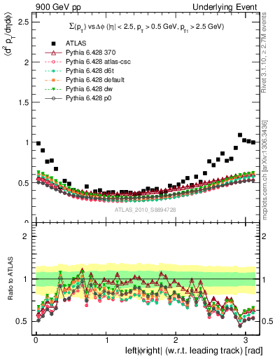 Plot of sumpt-vs-dphi in 900 GeV pp collisions